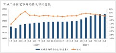 百城二手房价环比涨幅连续4个月收窄