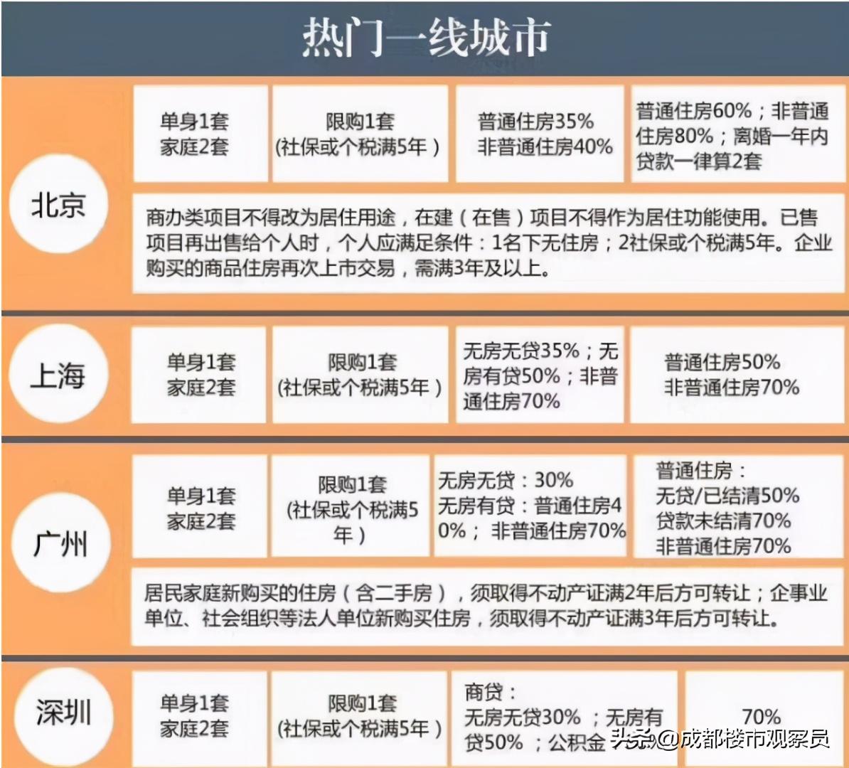 从房地产历史、楼市调控变化、经济结构,分析总结出楼市趋势
