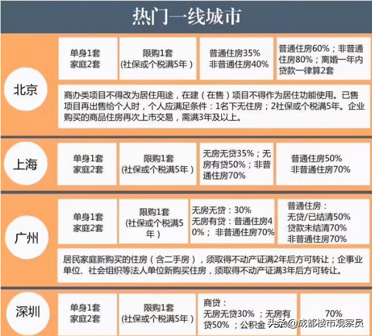 从房地产历史、楼市调控变化、经济结构，分析总结出楼市趋势