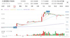 2020年3季度，火岩控股（01909）股价大涨