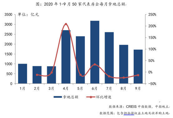 又见新低!代表房企拿地规模创6个月新低,土拍溢价率也创新低,楼市新风向来了?