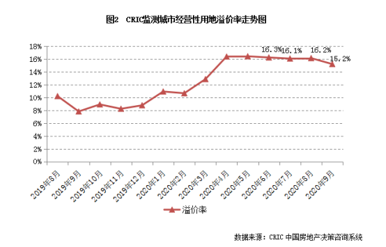 又见新低!代表房企拿地规模创6个月新低,土拍溢价率也创新低,楼市新风向来了?