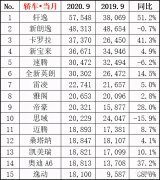 9月轿车销量排行榜来了：轩逸火爆卖了