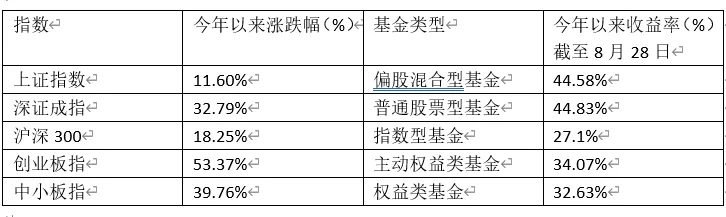 人人都应该了解的理财知识 (基金篇)