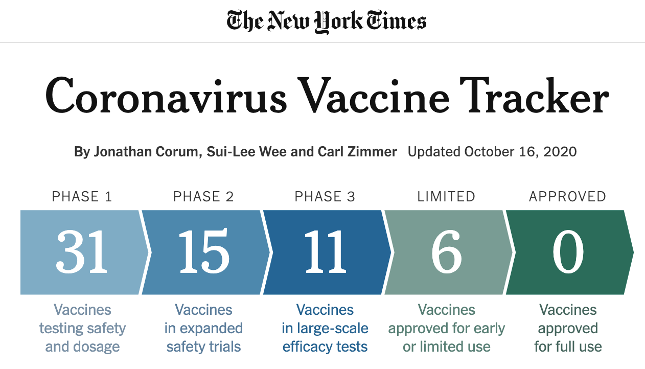 △《纽约时报》追踪数据显示，世界范围内有6种疫苗被允许小范围使用，以及另5种处于第三期测试阶段
