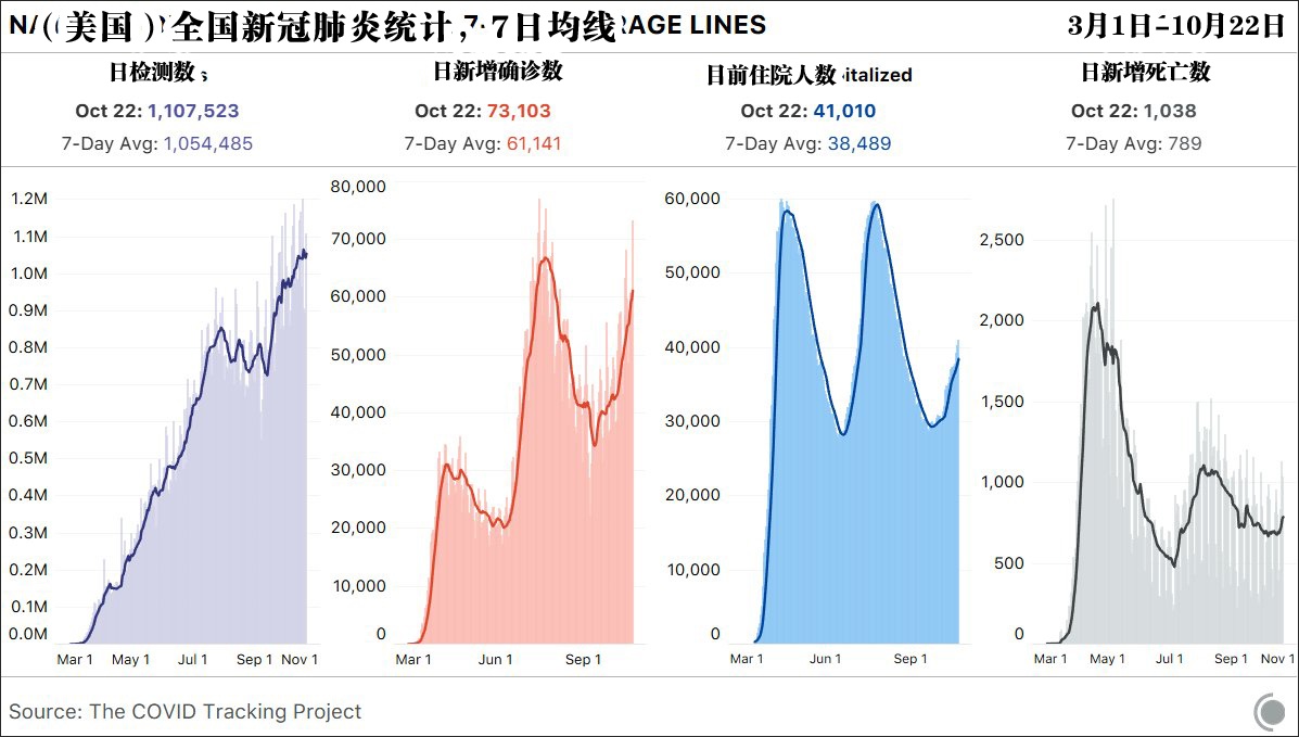 图源:新冠追踪计划(CTP)
