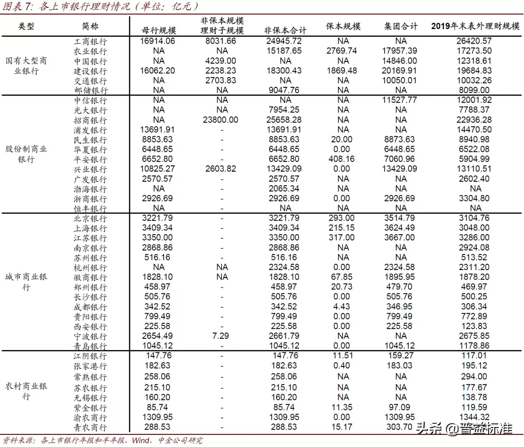 深度丨从银行半年报看理财业务变化趋向