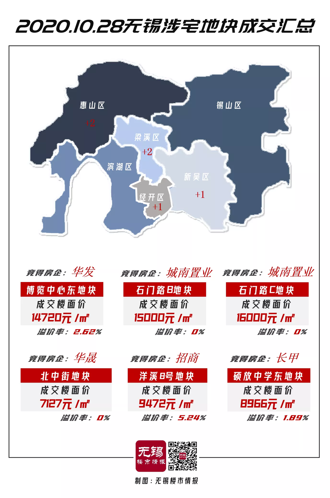 6块地49分钟拍卖结束 3块底价成交,无锡楼市出现两极分化趋向