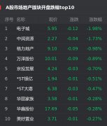 11月3日，截至发稿，上证指数涨0.46%，报