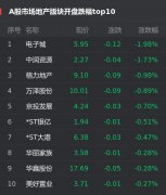 11月3日，截至发稿，上证指数涨0.46%，报