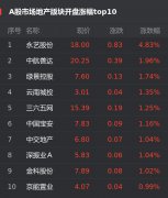 3日，截至发稿，上证指数涨0.46%，报收