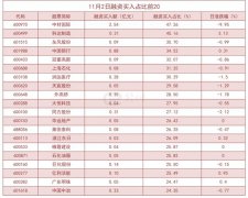 截至11月2日，沪深两融余额为15217.46亿元