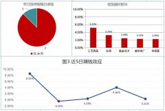 周一两市小幅高开，早盘，酿酒概念延