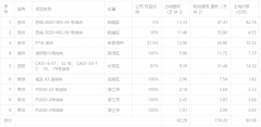 中南建设10月份房地产业务合同销售金额