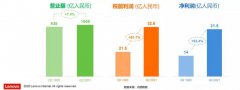 联想集团营收额同比增长7.4%，首次突破
