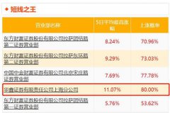 游资华鑫证券上海分公司5日平均涨幅