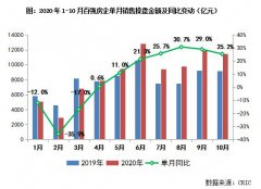 10月，百强房企单月销售环比下降，同比