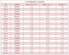 截至11月4日，沪深两融余额为15329.03亿元