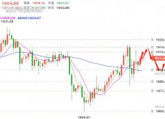 黄金昨日早间在摸高至1916附近，之后行