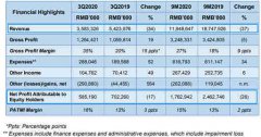 扬子江船业集团第三季度总收入为35.8