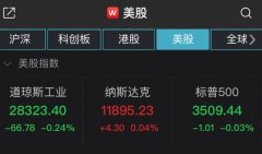 7日凌晨，美国三大股指收盘涨跌不一，