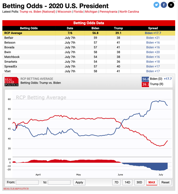 2020大选 特朗普VS拜登的胜选率 图片来源:RealClearPolitics