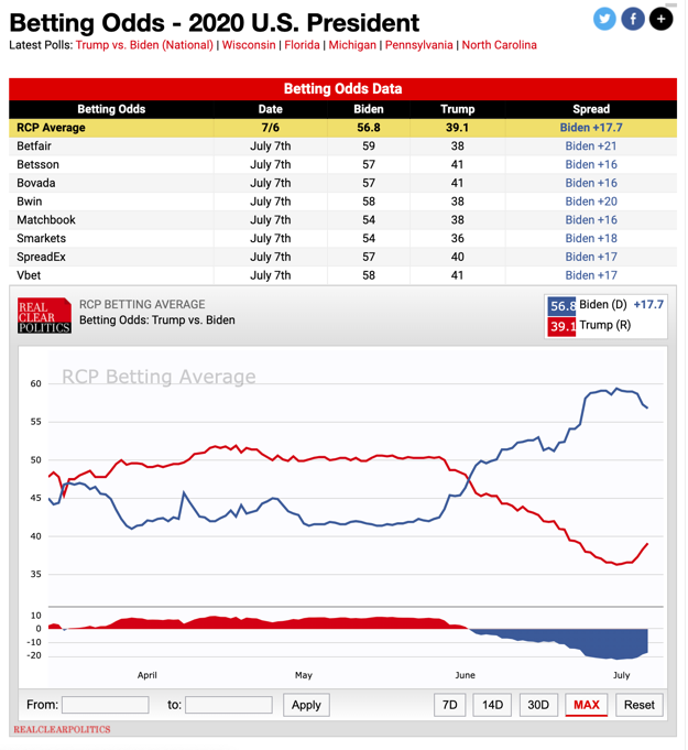 2020大选 特朗普VS拜登的胜选率  图片来源：RealClearPolitics