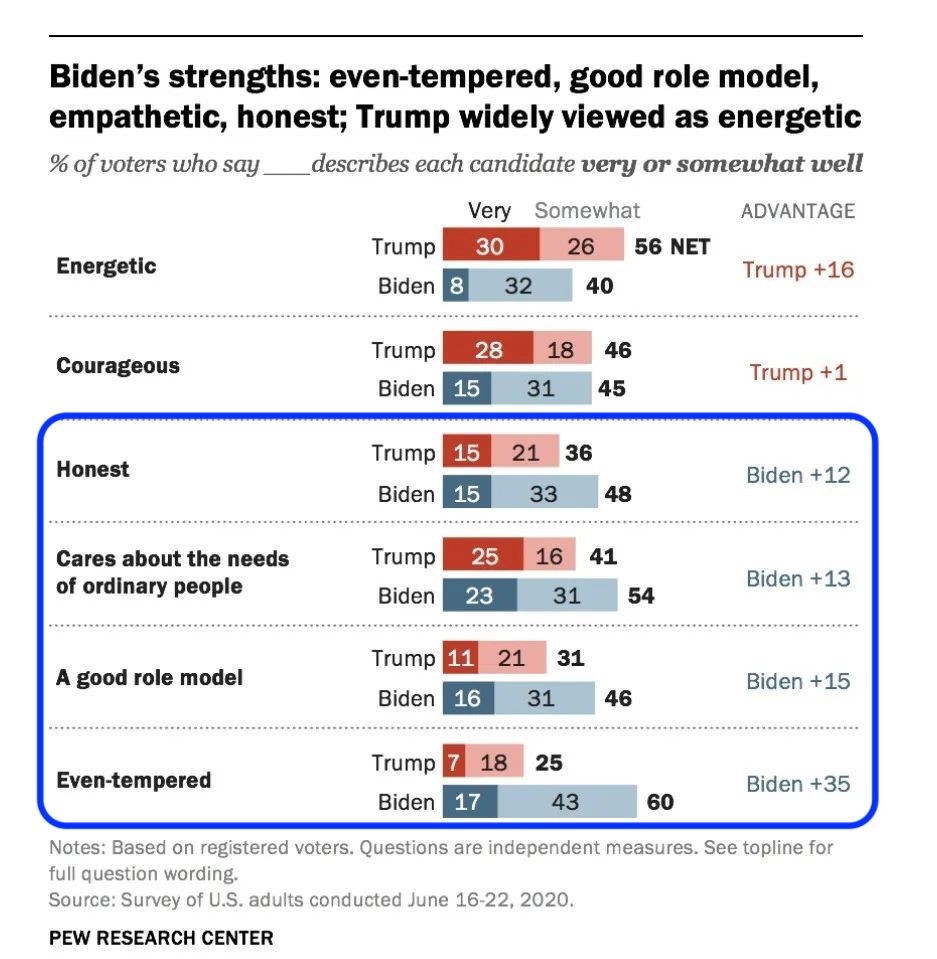 特朗普与拜登的个人特质比较 数据来源：皮尤研究所
