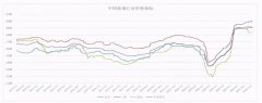 11月第一周，全国浮法玻璃均价1901元/吨