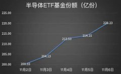 上周半导体ETF份额大增20亿份，这是一个