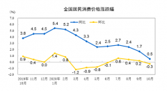 2020年10月份，全国居民消费价格同比上