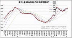 康美·中国中药材价格指数(周)总指数报