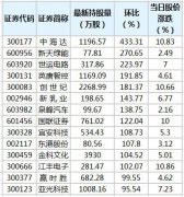 截至11月9日，根据香港交易所公布的陆