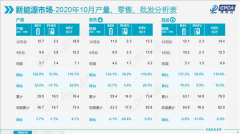 今年10月新能源汽车零售量同比增长11