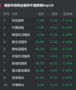 11日，截至发稿，恒生指数跌0.08%，报收