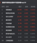 11日，截至发稿，恒生指数跌0.08%，报收