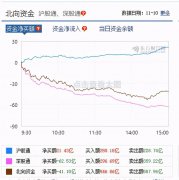 今日沪股通净流入21.43亿，深股通净流出