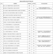 21所独立学院转设为独立设置的本科学校