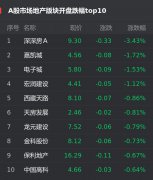 12日，截至发稿，上证指数涨0.07%，报收