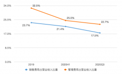 壹账通在三季度实现营业收入8.8亿元，