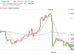 黄金昨日在反弹触及1884高点后便震荡回
