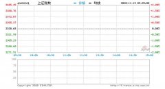 13日消息，截至今日开盘，沪指报3327.