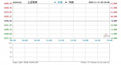 13日消息，截至今日开盘，沪指报3327.