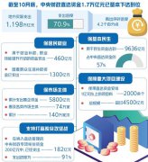 截至10月底，中央财政直达资金1.7万亿元