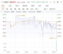 思科2021财年第一季度营收同比下降9%至