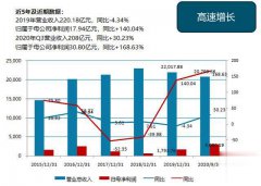 中芯国际发布公告：2020年前三季度公司