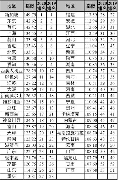 图说:2020亚太知识竞争力指数发布 新民晚报记者 易蓉 摄(下同)