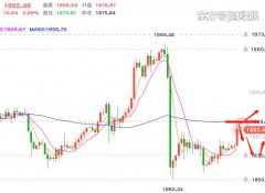 黄金今日日内基本围绕1880上下窄幅震荡