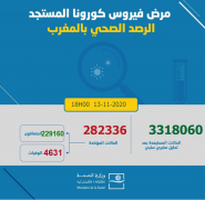 过去24小时摩洛哥新增5515例新冠肺炎确