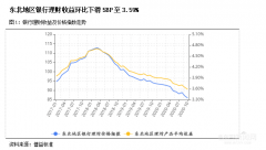 10月份东北地区银行理财收益环比下滑